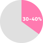 Why folic acid and vitamin B12 are required